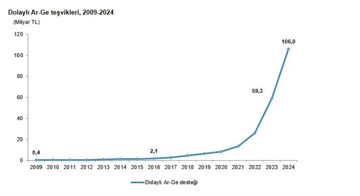 2024 ar ge tesvikleri 786 artti LEuhgJI9